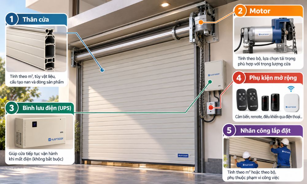 Các thành phần chi phí cấu thành một bộ cửa cuốn trọn bộ